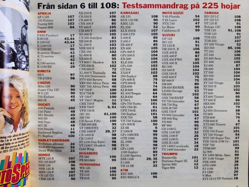 Bike test 1995